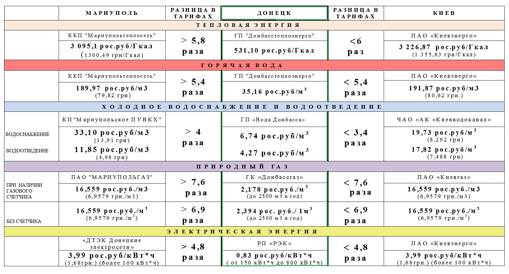 Сравнение тарифов на коммунальные услуги — Республиканская служба по  тарифам ДНР