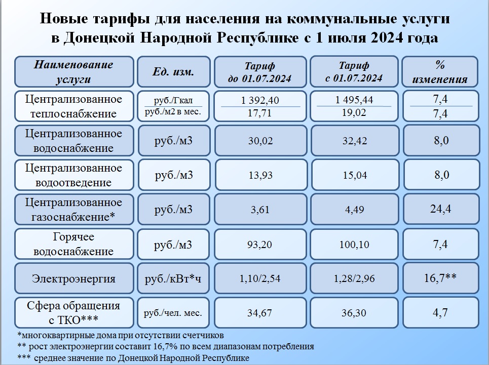 Как идет восстановление разрушенного украинской армией Северодонецка